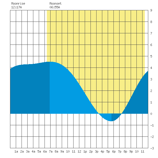 Grant Point tide chart for Friday, July 11, 2025