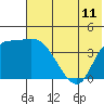 Grant Point tide chart for Friday, July 11, 2025
