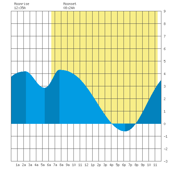 Grant Point tide chart for Saturday, July 12, 2025
