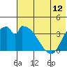 Grant Point tide chart for Saturday, July 12, 2025