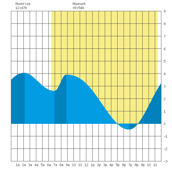Grant Point tide chart for Sunday, July 13, 2025