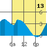 Grant Point tide chart for Sunday, July 13, 2025
