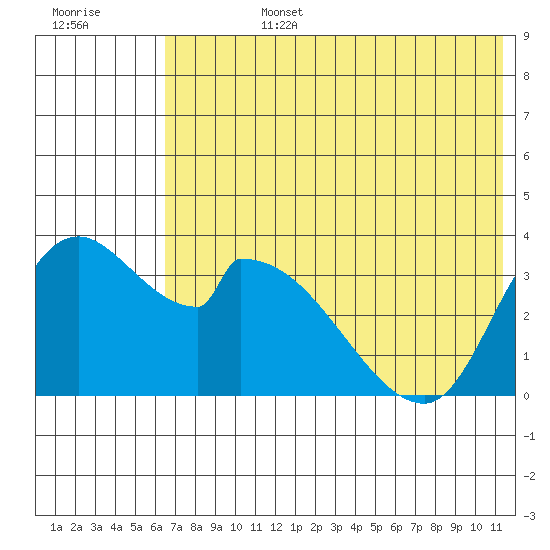 Grant Point tide chart for Monday, July 14, 2025