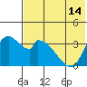 Grant Point tide chart for Monday, July 14, 2025