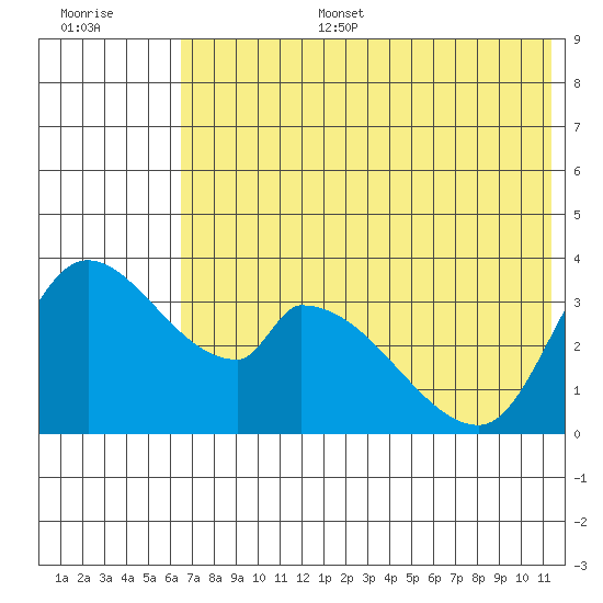 Grant Point tide chart for Tuesday, July 15, 2025