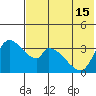 Grant Point tide chart for Tuesday, July 15, 2025