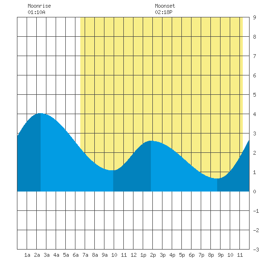 Grant Point tide chart for Wednesday, July 16, 2025