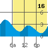 Grant Point tide chart for Wednesday, July 16, 2025