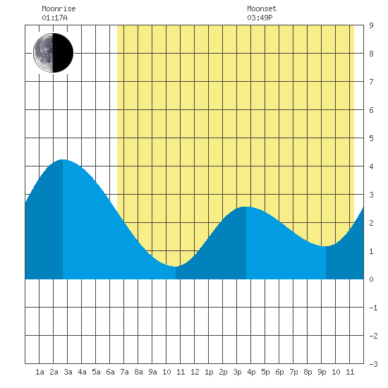 Grant Point tide chart for Thursday, July 17, 2025