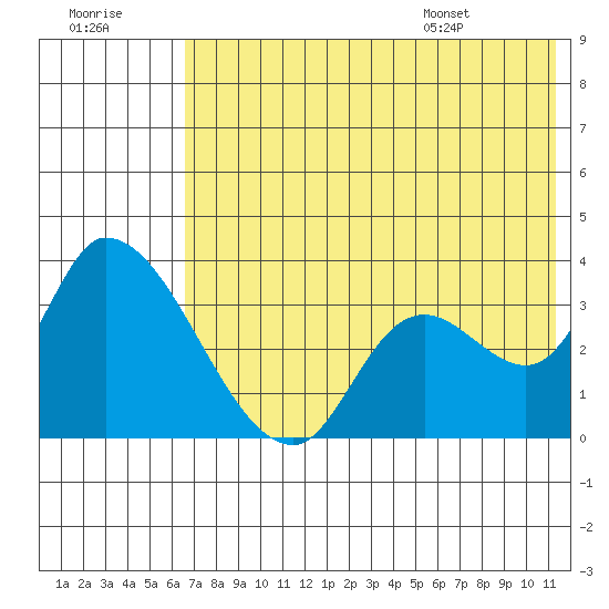 Grant Point tide chart for Friday, July 18, 2025