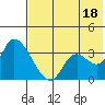Grant Point tide chart for Friday, July 18, 2025