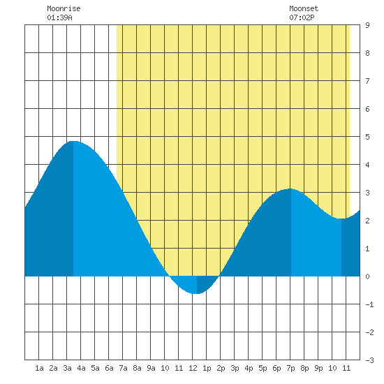 Grant Point tide chart for Saturday, July 19, 2025