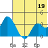 Grant Point tide chart for Saturday, July 19, 2025
