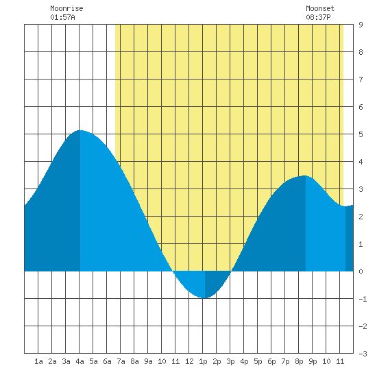 Grant Point tide chart for Sunday, July 20, 2025