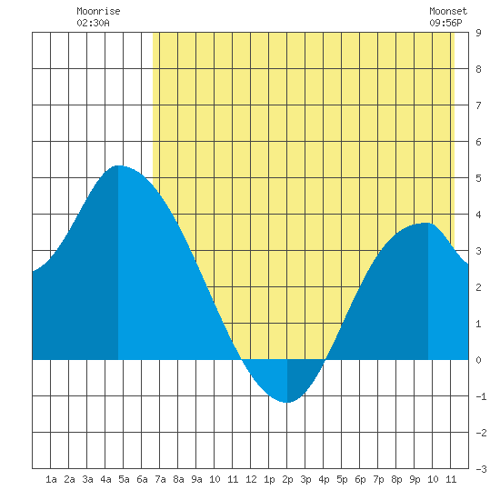 Grant Point tide chart for Monday, July 21, 2025