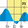 Grant Point tide chart for Monday, July 21, 2025