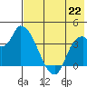 Grant Point tide chart for Tuesday, July 22, 2025