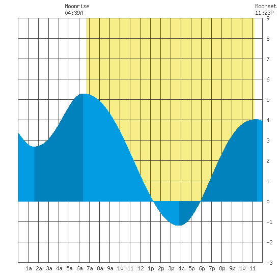 Grant Point tide chart for Wednesday, July 23, 2025