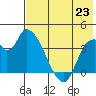 Grant Point tide chart for Wednesday, July 23, 2025
