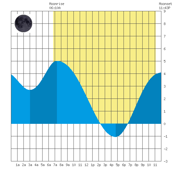 Grant Point tide chart for Thursday, July 24, 2025