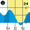 Grant Point tide chart for Thursday, July 24, 2025