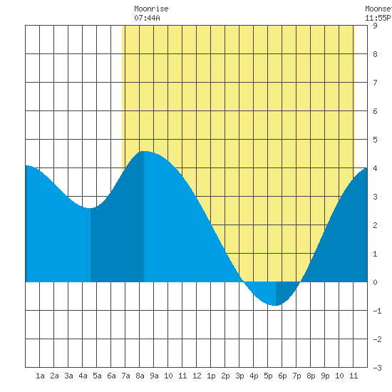 Grant Point tide chart for Friday, July 25, 2025
