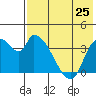 Grant Point tide chart for Friday, July 25, 2025