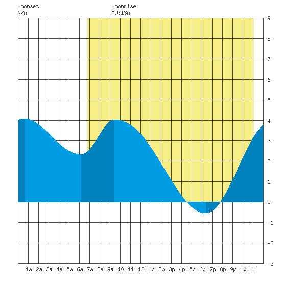 Grant Point tide chart for Saturday, July 26, 2025