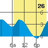 Grant Point tide chart for Saturday, July 26, 2025