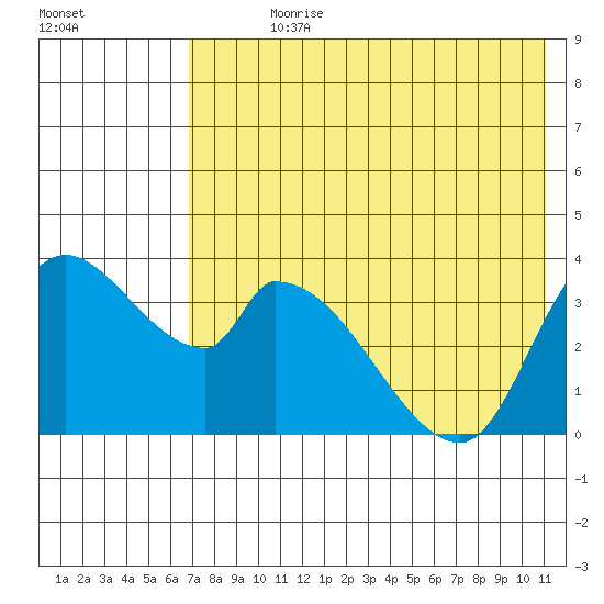 Grant Point tide chart for Sunday, July 27, 2025