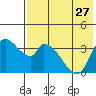 Grant Point tide chart for Sunday, July 27, 2025