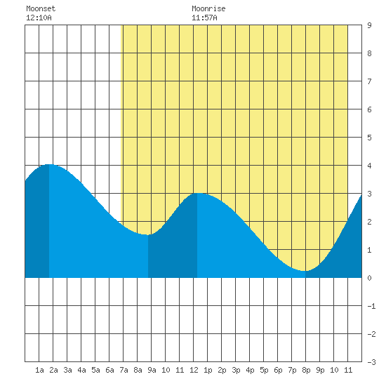 Grant Point tide chart for Monday, July 28, 2025