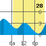 Grant Point tide chart for Monday, July 28, 2025