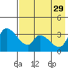 Grant Point tide chart for Tuesday, July 29, 2025