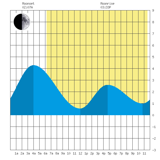 Grant Point tide chart for Wednesday, July 2, 2025