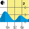 Grant Point tide chart for Wednesday, July 2, 2025
