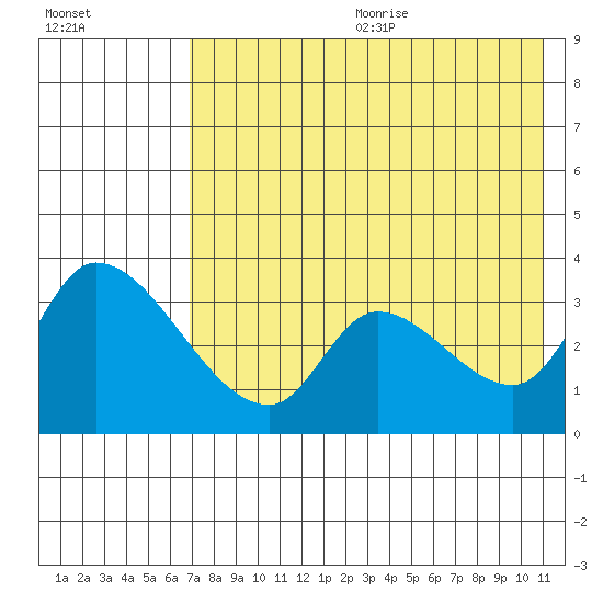 Grant Point tide chart for Wednesday, July 30, 2025