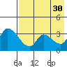 Grant Point tide chart for Wednesday, July 30, 2025