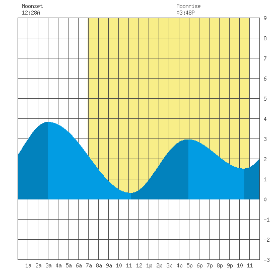Grant Point tide chart for Thursday, July 31, 2025