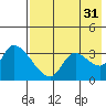 Grant Point tide chart for Thursday, July 31, 2025