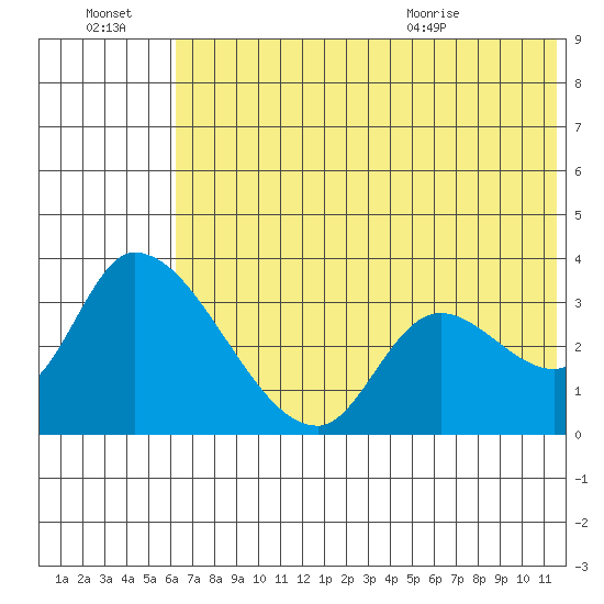 Grant Point tide chart for Thursday, July 3, 2025