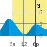 Grant Point tide chart for Thursday, July 3, 2025