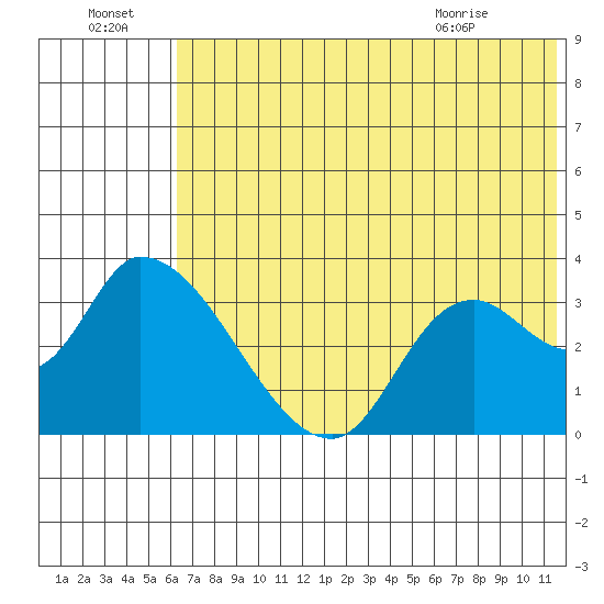 Grant Point tide chart for Friday, July 4, 2025