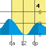 Grant Point tide chart for Friday, July 4, 2025