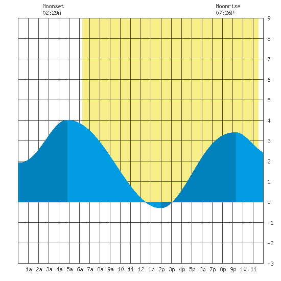 Grant Point tide chart for Saturday, July 5, 2025