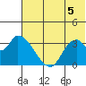 Grant Point tide chart for Saturday, July 5, 2025