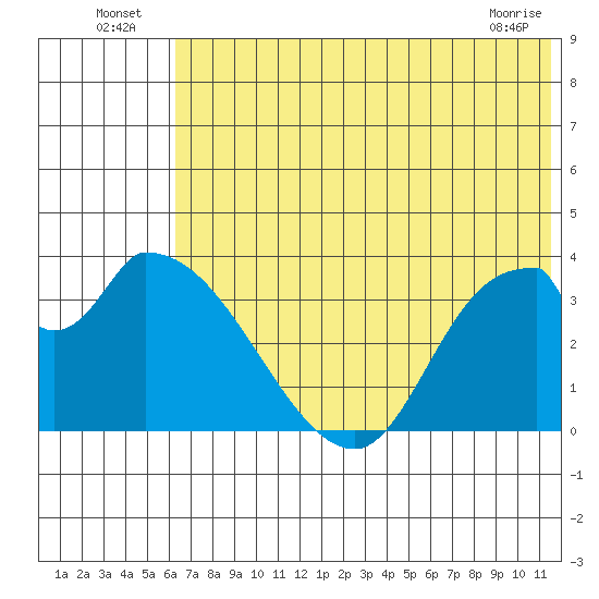Grant Point tide chart for Sunday, July 6, 2025