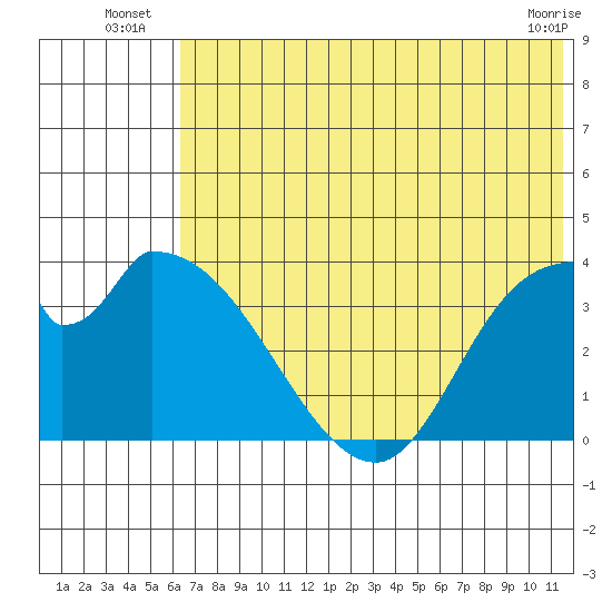 Grant Point tide chart for Monday, July 7, 2025