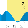Grant Point tide chart for Monday, July 7, 2025