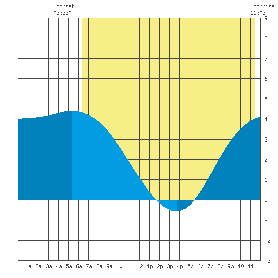 Grant Point tide chart for Tuesday, July 8, 2025